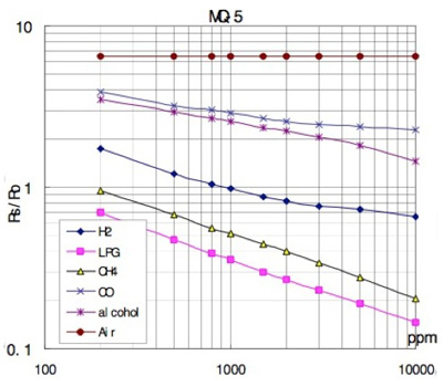Typical sensitivity characteristics of the MQ-5 MQ-5 sensitivity characteristics